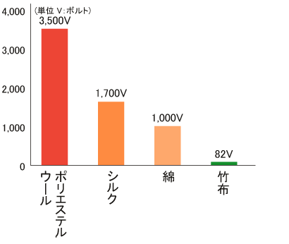 竹布 摩擦テスト