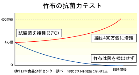 竹布 抗菌力テスト
